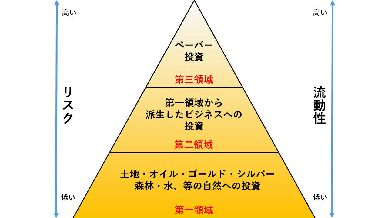 不動産の場合のエクイティ投資とは – アメリカ不動産購入 / 投資のご相談なら – Wedge Realty Co.